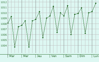 Graphe de la pression atmosphrique prvue pour Licab