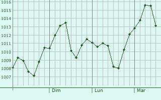 Graphe de la pression atmosphrique prvue pour Pingyin