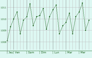 Graphe de la pression atmosphrique prvue pour Labuan