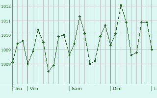 Graphe de la pression atmosphrique prvue pour Dapa
