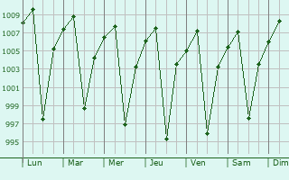 Graphe de la pression atmosphrique prvue pour Puno