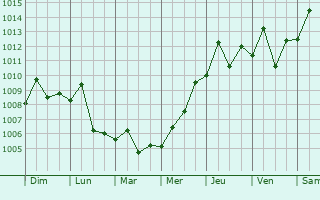 Graphe de la pression atmosphrique prvue pour Quanzhou