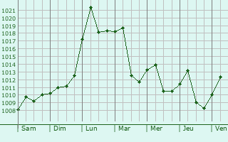 Graphe de la pression atmosphrique prvue pour Shunyi