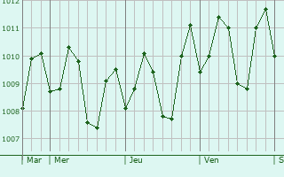 Graphe de la pression atmosphrique prvue pour Kajatian
