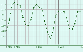 Graphe de la pression atmosphrique prvue pour Nvache