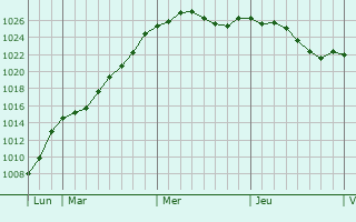 Graphe de la pression atmosphrique prvue pour Chavagnes-en-Paillers