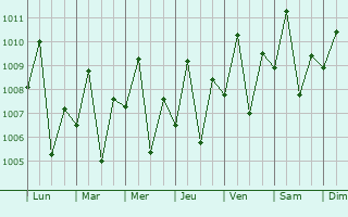 Graphe de la pression atmosphrique prvue pour Litayan