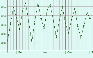 Graphe de la pression atmosphrique prvue pour Ancn
