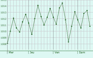 Graphe de la pression atmosphrique prvue pour Tena