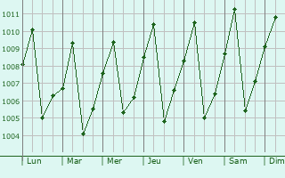 Graphe de la pression atmosphrique prvue pour Mweka
