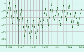 Graphe de la pression atmosphrique prvue pour Melekeok Village