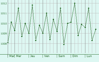 Graphe de la pression atmosphrique prvue pour Bacacay