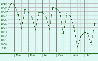 Graphe de la pression atmosphrique prvue pour Mingora