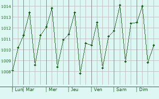 Graphe de la pression atmosphrique prvue pour Ipor