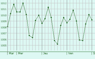 Graphe de la pression atmosphrique prvue pour Guiguinto