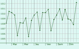 Graphe de la pression atmosphrique prvue pour Bilbays