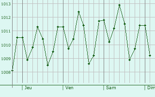 Graphe de la pression atmosphrique prvue pour Capanema