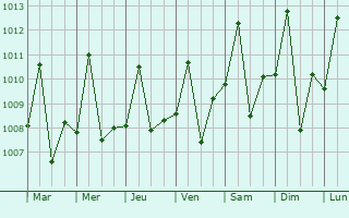 Graphe de la pression atmosphrique prvue pour Coari