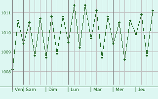 Graphe de la pression atmosphrique prvue pour Kirakira