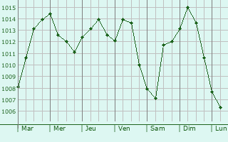 Graphe de la pression atmosphrique prvue pour Larzicourt