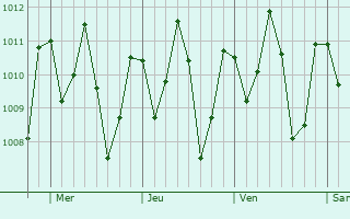 Graphe de la pression atmosphrique prvue pour Santa Maria do Par