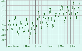Graphe de la pression atmosphrique prvue pour Mono