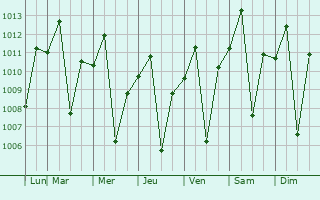 Graphe de la pression atmosphrique prvue pour Jaragu
