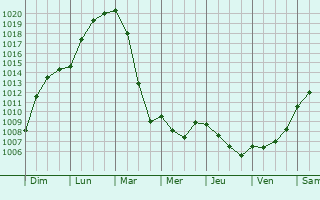 Graphe de la pression atmosphrique prvue pour Nachtmanderscheid