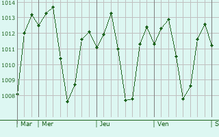 Graphe de la pression atmosphrique prvue pour Kibungo