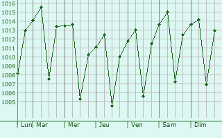 Graphe de la pression atmosphrique prvue pour Monte Azul
