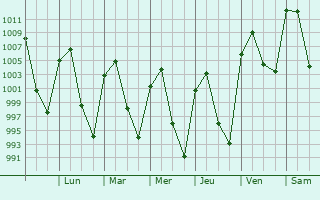Graphe de la pression atmosphrique prvue pour Progreso de Obregn