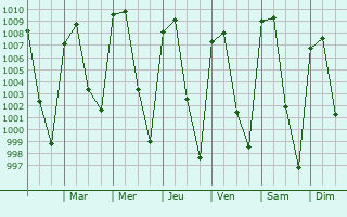 Graphe de la pression atmosphrique prvue pour Jaltenco