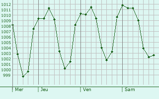 Graphe de la pression atmosphrique prvue pour Santa Rita Tlahuapan