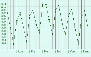 Graphe de la pression atmosphrique prvue pour San Pedro Apatlaco