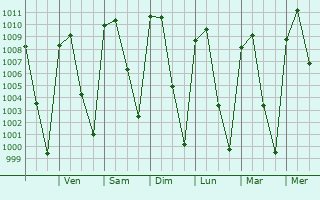 Graphe de la pression atmosphrique prvue pour Taretn