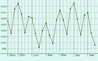 Graphe de la pression atmosphrique prvue pour Snowflake