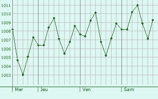 Graphe de la pression atmosphrique prvue pour Chimichagua