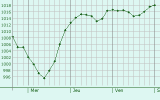 Graphe de la pression atmosphrique prvue pour Wausau