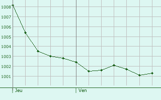 Graphe de la pression atmosphrique prvue pour Bosgurard-de-Marcouville