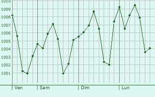 Graphe de la pression atmosphrique prvue pour Bougouni