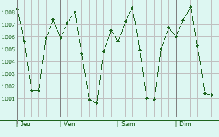 Graphe de la pression atmosphrique prvue pour Kelamangalam