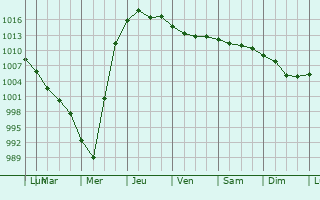 Graphe de la pression atmosphrique prvue pour Mozhaysk