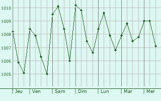 Graphe de la pression atmosphrique prvue pour Ila Orangun