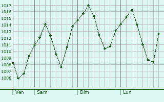 Graphe de la pression atmosphrique prvue pour Karayazi