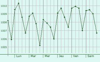 Graphe de la pression atmosphrique prvue pour Kpandu
