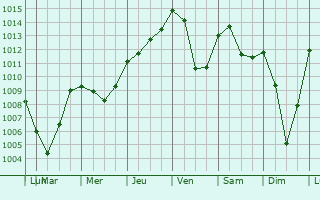Graphe de la pression atmosphrique prvue pour Schopfheim