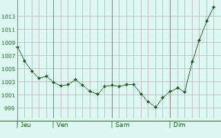 Graphe de la pression atmosphrique prvue pour Yville-sur-Seine