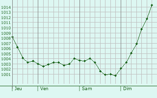 Graphe de la pression atmosphrique prvue pour Bazuel