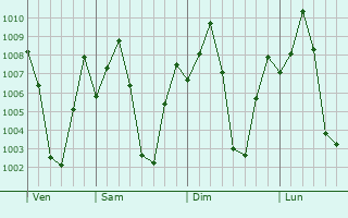 Graphe de la pression atmosphrique prvue pour Nambiyur