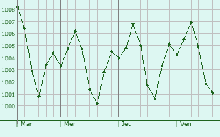 Graphe de la pression atmosphrique prvue pour Bari Sadri